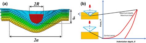 nanoindentation equation